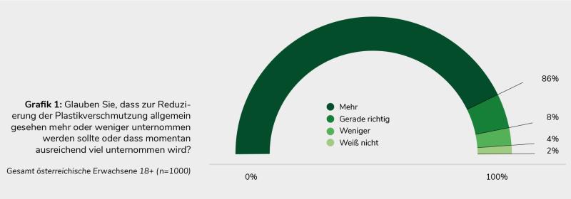 Pfandsystem für Österreich - Umfrageergebnis