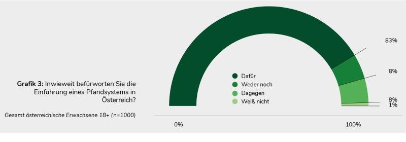 Pfandsystem für Österreich - Umfrageergebnis