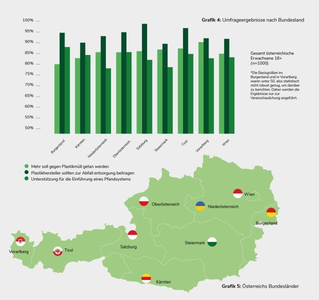 Pfandsystem für Österreich - Umfrageergebnis