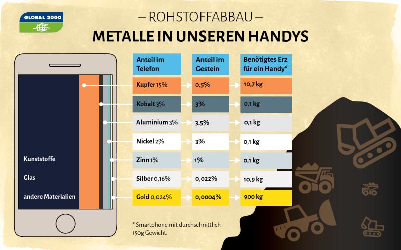 Rohstoffe der Digitalisierung