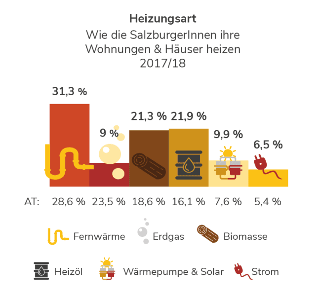 Heizungsart in Salzburg