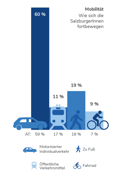 Mobilität in Salzburg