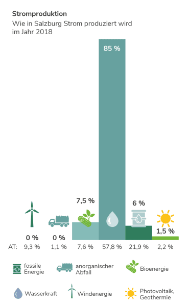 Stromproduktion in Salzburg