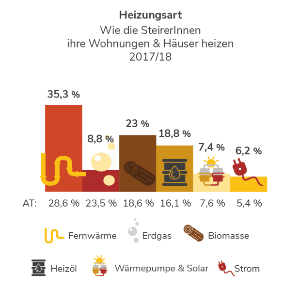 Heizungsarten in der Steiermark