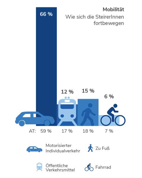 Mobilität in der Steiermark