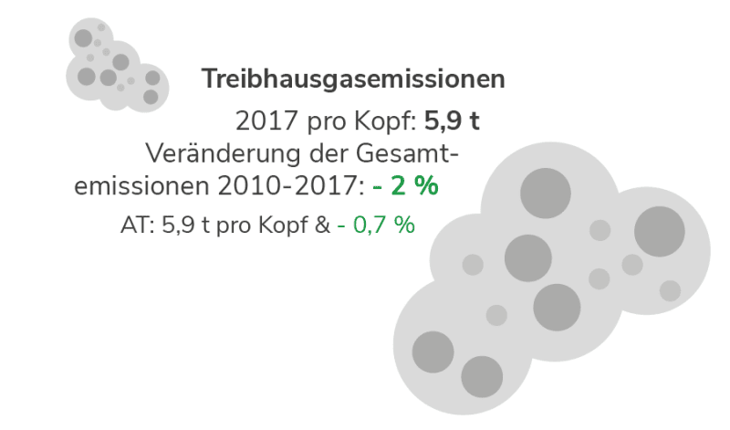 Treibhausgasemissionen in der Steiermark