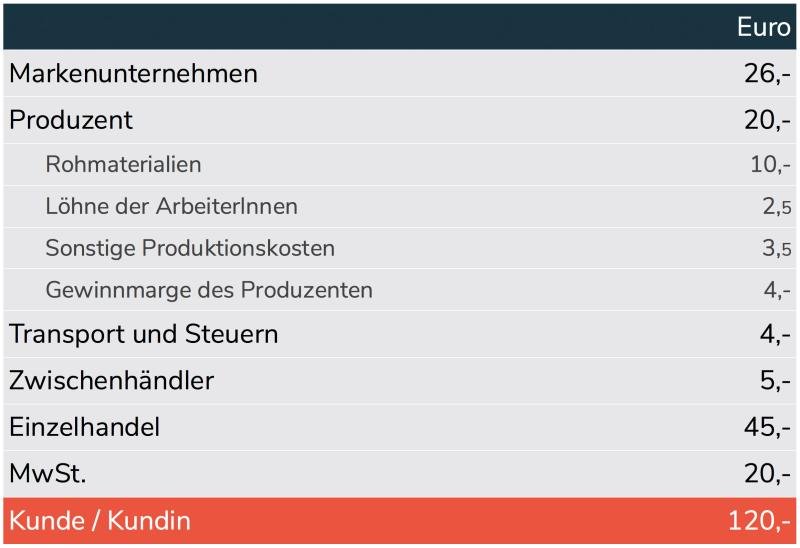 Schuhproduktion Kosten-Tabelle