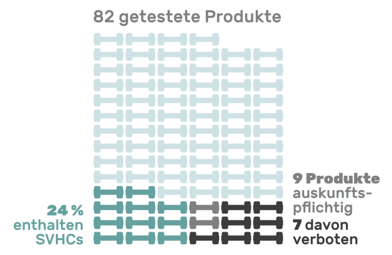 Ergebnisse des AskREACH Sportartikel-Tests 2021