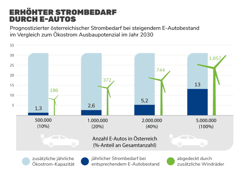 Grafik: Erhöhter Strombedarf durch E-Autos