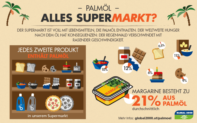 Grafik: Wie viel Palmöl steckt in unseren Lebensmitteln?