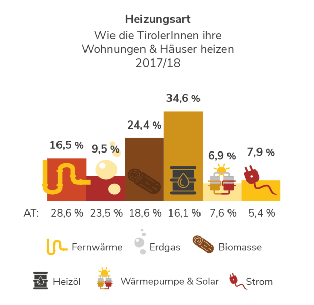 Heizungsart in Tirol