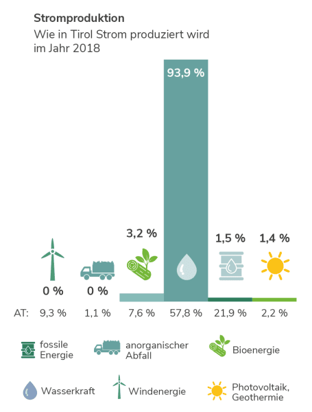 Stromproduktion in Tirol