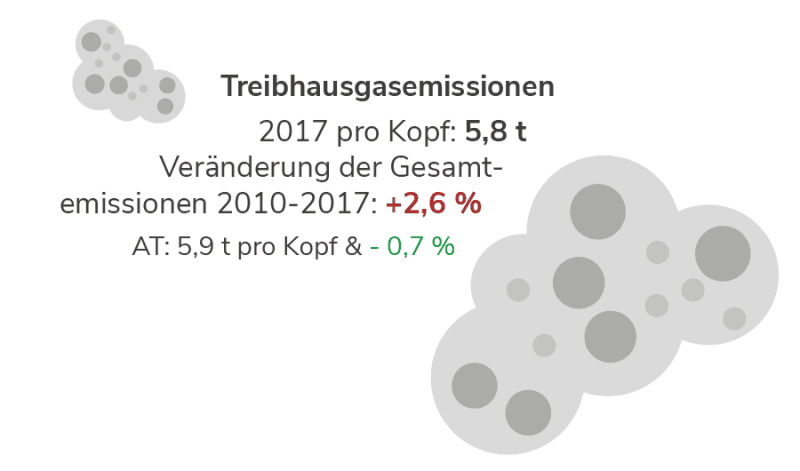 Treibhausgasemissionen in Tirol