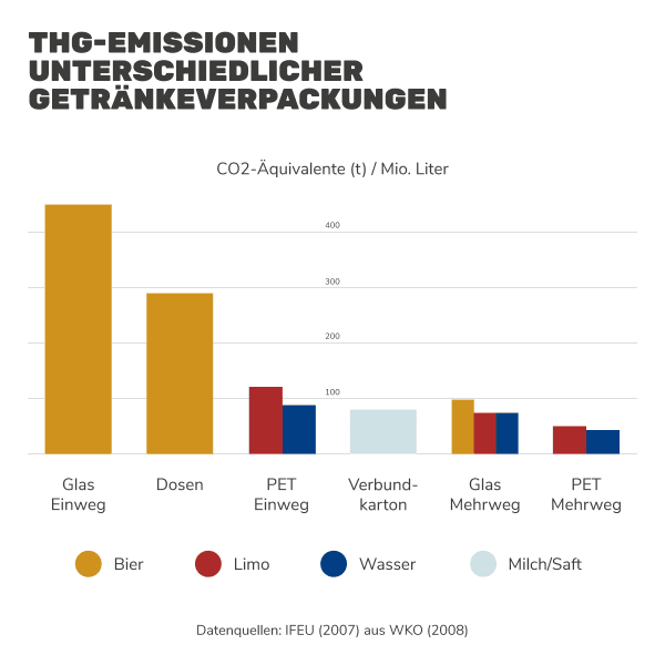 Treibhausgasemissionen unterschiedlicher Getränkeverpackungen