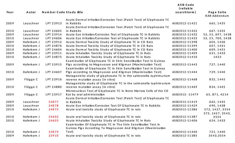 Tabellarische Übersicht über 14 Studien, deren Ursprung an den LPT  im Bewertungsbericht zu Glyphosat eindeutig nachvollziehbar ist und sieben weiteren, die sehr wahrscheinlich vom LPT stammen.