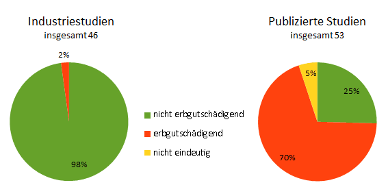 Glyphosat Studien