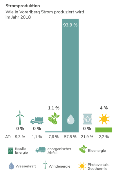 Stromproduktion in Vorarlberg
