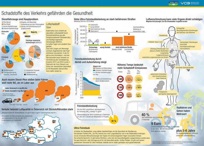 Grafik: Schadstoffe des Verkehrs gefährde die Gesundheit