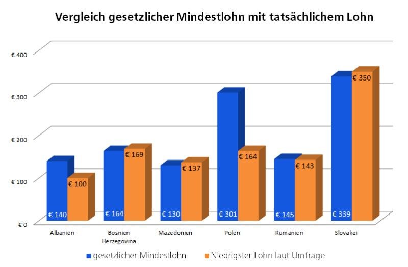 Vergleich gesetz. Mindestlohn und niedrigster tatsächlicher Lohn