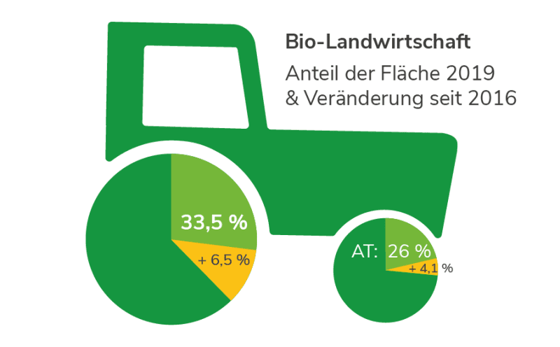 Bio-Landwirtschaft in Wien