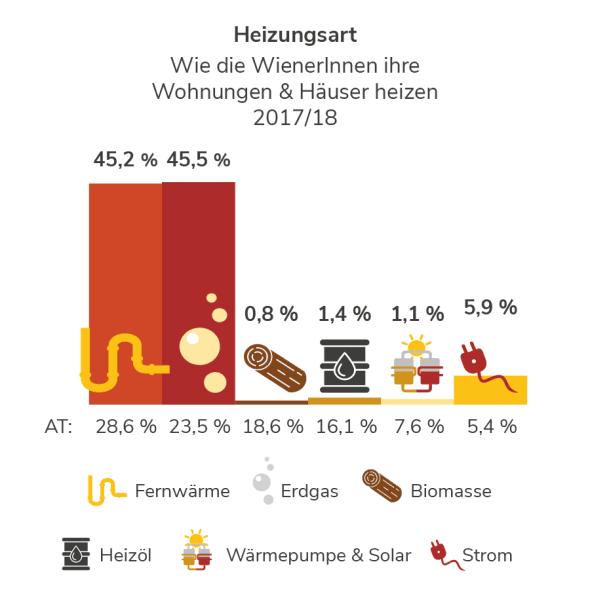 Heizungsart in Wien