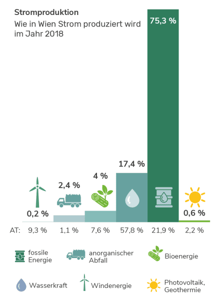 Stromproduktion in Wien