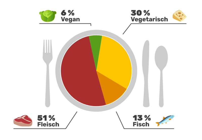 Ergebniss-Grafik: GLOBAL 2000 Rezept-Recherche 2021