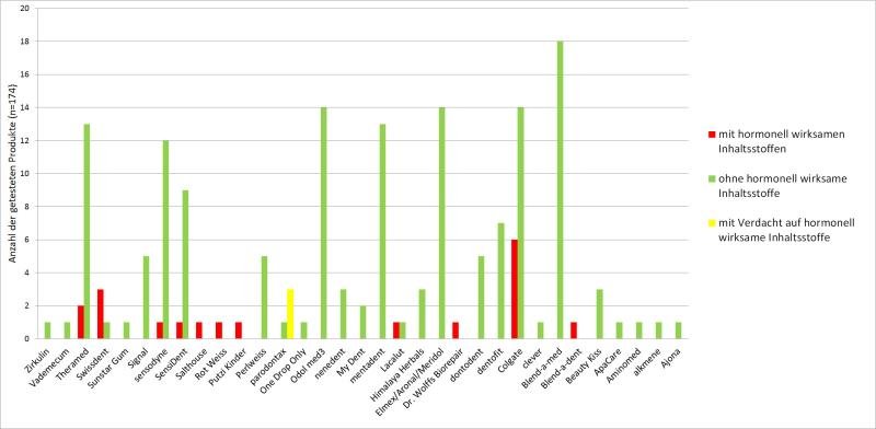 Grafik: Anzahl der getesteten Zahnpasten mit und ohne hormonell wirksamen Inhaltsstoffen