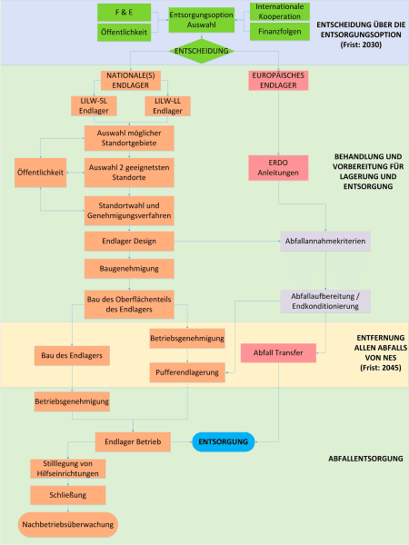 Beispielhafter Prozessablauf für ein komplexes mehrstufiges Verfahren (c) Entwurf Nationales Entsorgungsprogramm gemäß § 36b Strahlenschutzgesetz des Bundesministerium für Nachhaltigkeit und Entwicklung