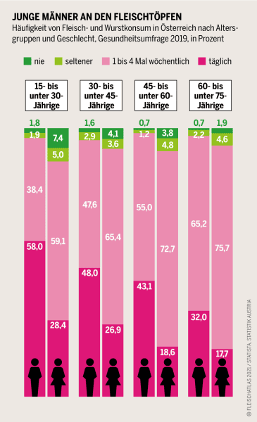 Infografik aus dem Fleischatlas 2021