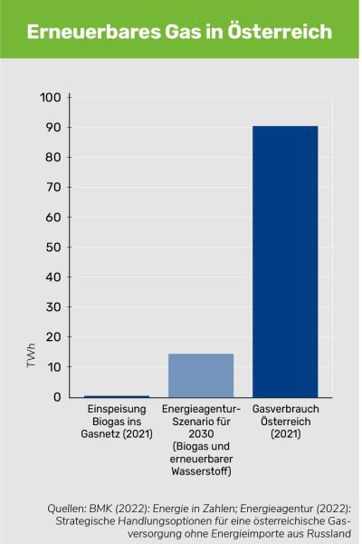 Grafik "Erneuerbares Gas in Österreich"