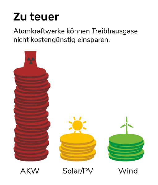 Atomkraft ist zu teuer