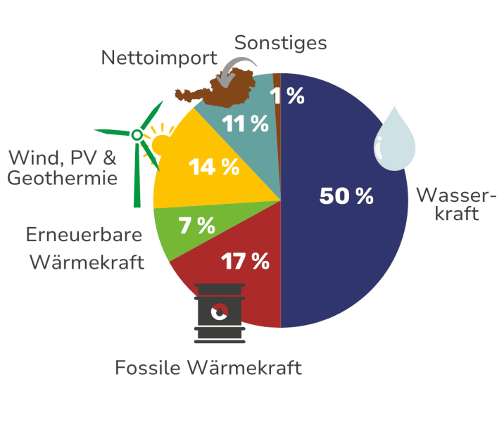 Tortendiagram zum Stromfilz