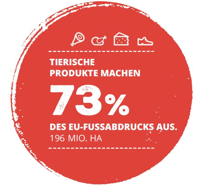 Tierische Produkte machen 73% des EU-Land-Fußabdruckes aus