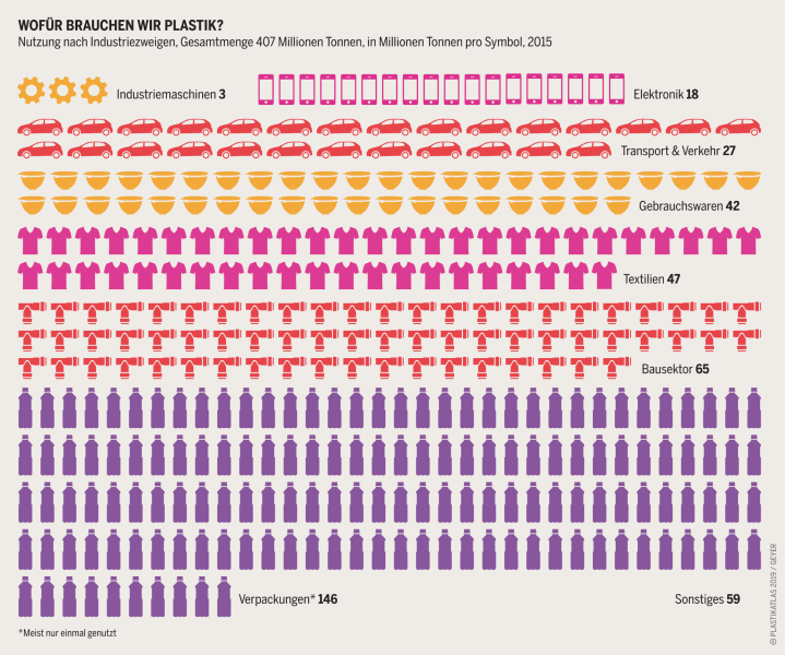 Grafik: Wofür brauchen wir Plastik?