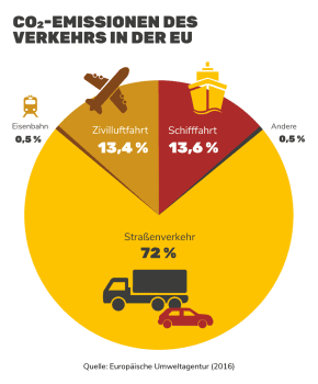 CO2-Emissionen im Verkehrssektor in der EU