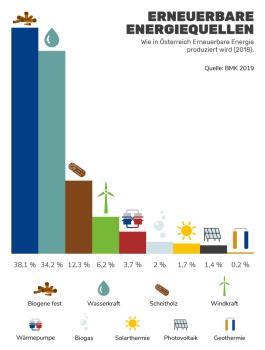 Erneuerbare Energieerzeugung in Österreich