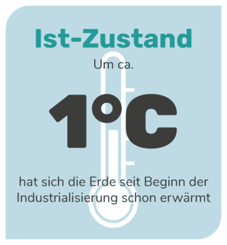 Klimawandel: Um 1 Grad hat sich der Planet bisher bereits erhitzt