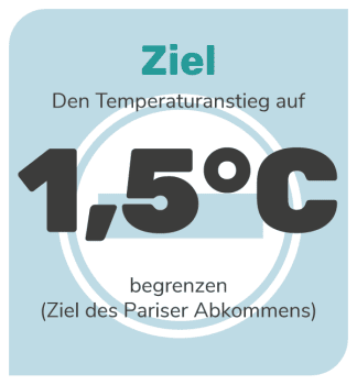 Klimawandel: Das Ziel des Paris Abkommens ist, die globale Erhitzung auf 1,5 Grad zu begrenzen