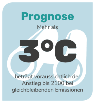 Klimawandel: Wenn wir so weiter machen wie bisher, wird sich unser Planet um mindestens 3 Grad erhitzen