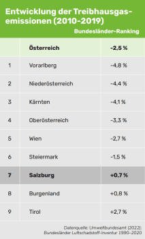 Entwicklung der Traibhausgasemissionen in Salzburg (2009-2019)