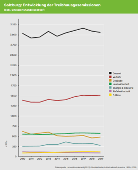 Entwicklung der Traibhausgasemissionen in Salzburg (2009-2019)