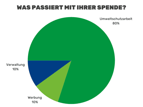 Was passiert mit ihrer Spende?