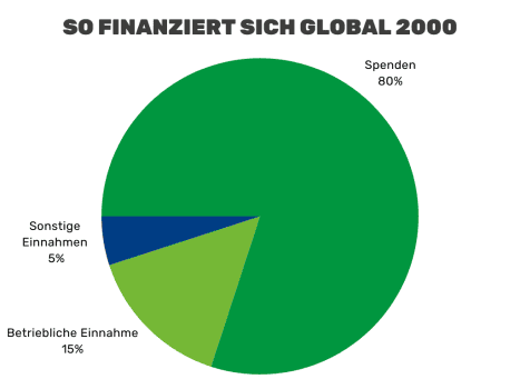 So finanziert sich GLOBAL 2000