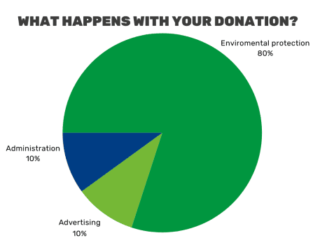 Environmental protection 80%, Administration 10%, Advertising 10%
