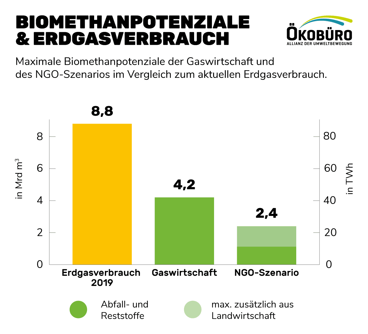 Biomethanpotenziale & Erdgasverbrauch