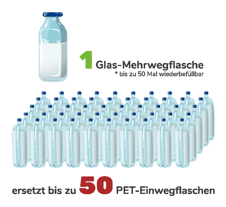 Mehrweg vs PET-Flasche