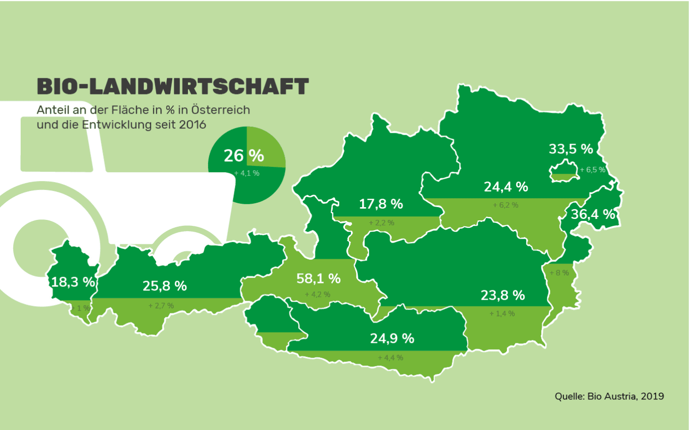 Biologische Landwirtschaft in Österreich