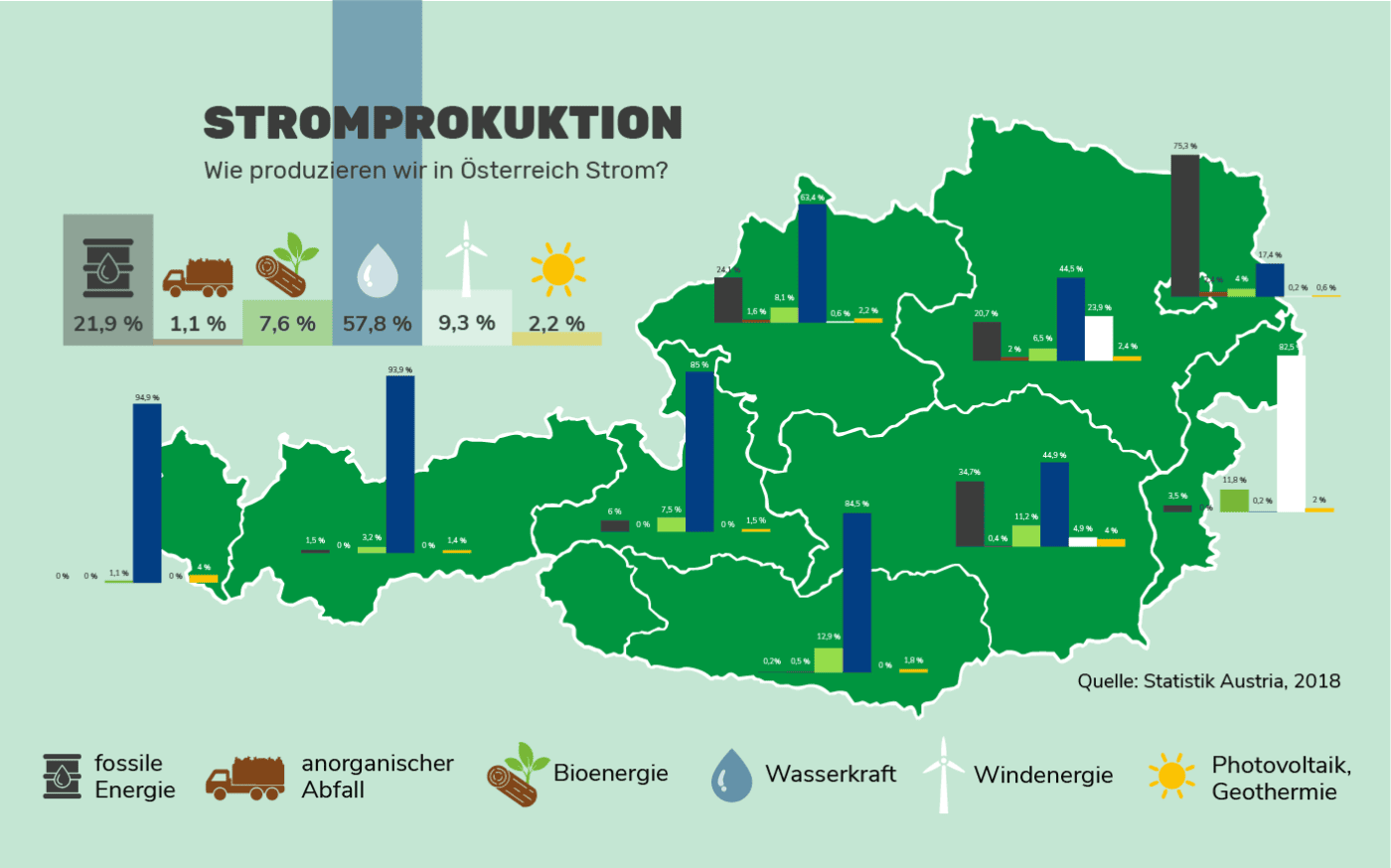 Stromproduktion in Österreich