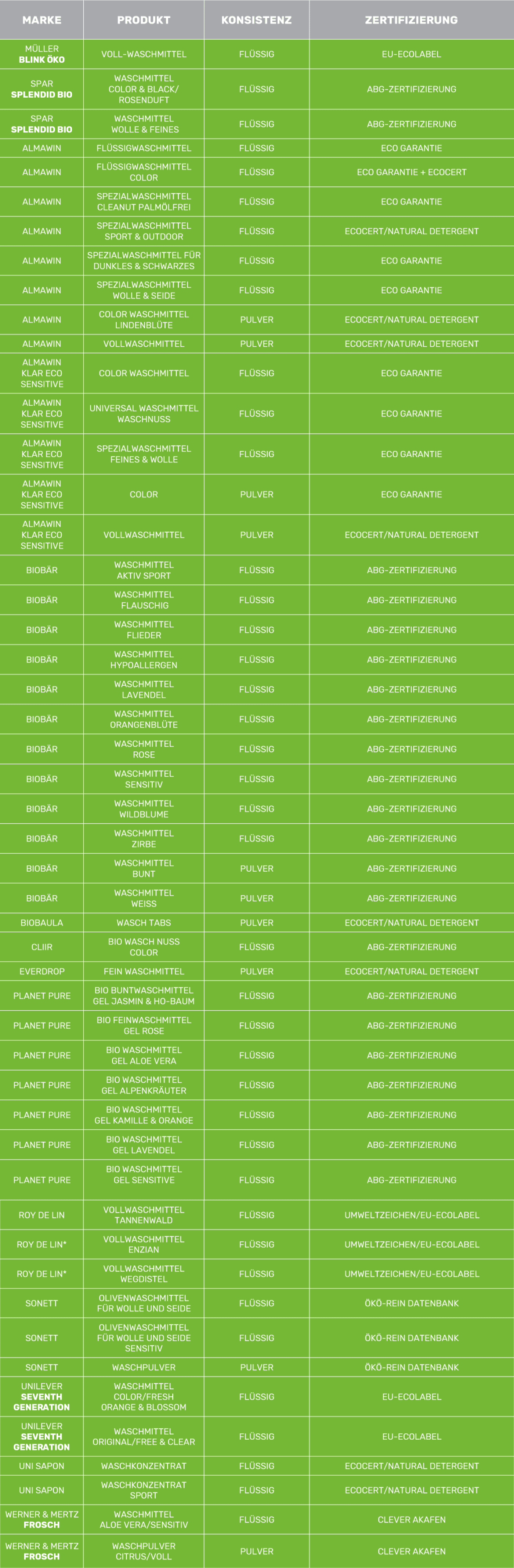 Tabelle: Unsere Empfehlungen - die Sieger des Waschmittel-Tests 2021